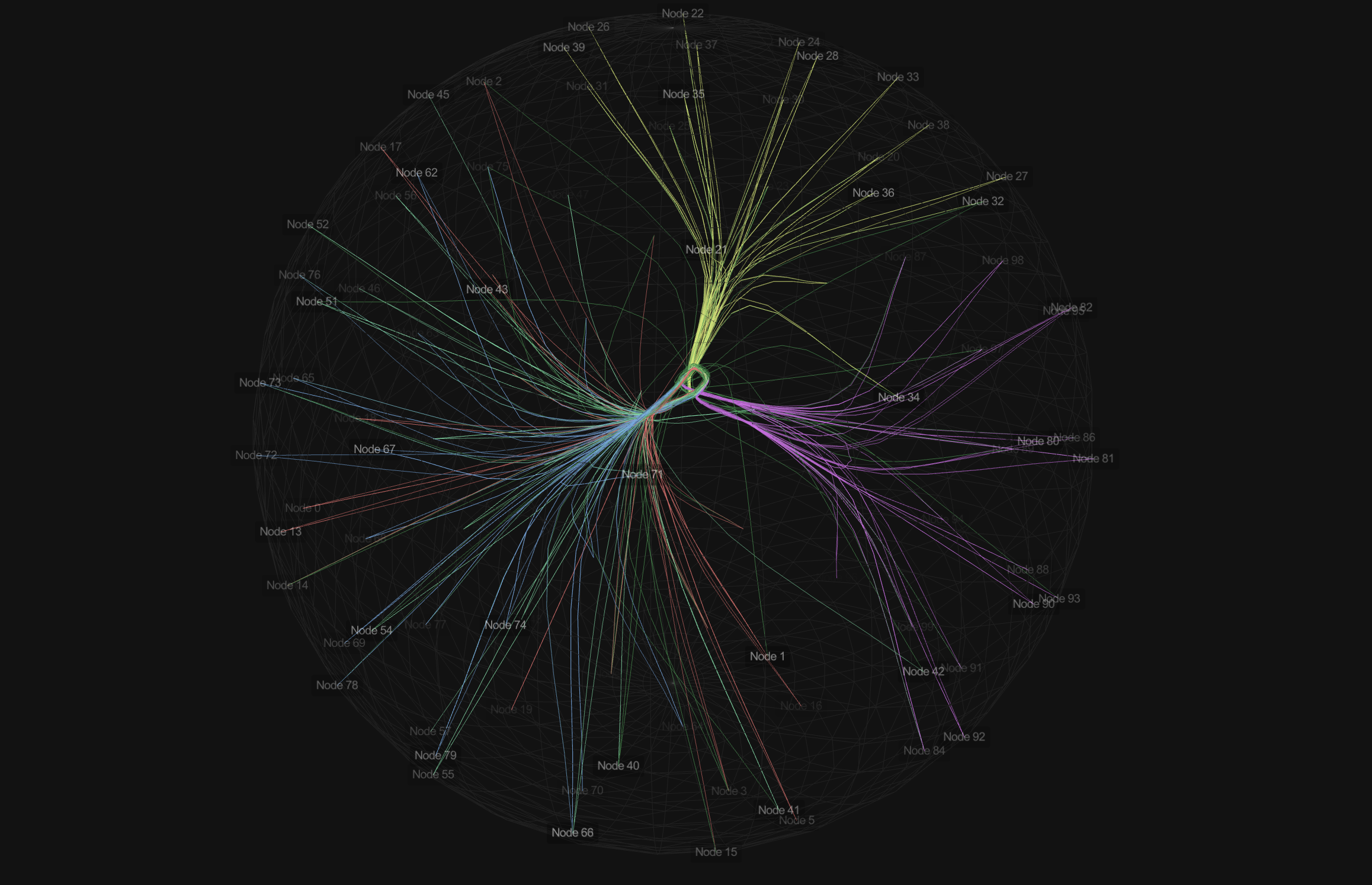 Edge bundling network visualization